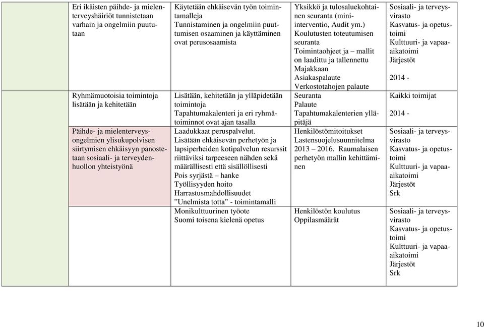 kehitetään ja ylläpidetään toimintoja Tapahtumakalenteri ja eri ryhmätoiminnot ovat ajan tasalla Laadukkaat peruspalvelut.