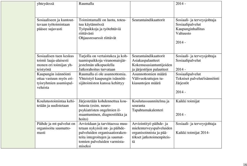 isännöinti ottaa vastuun myös erityisryhmien asumispalveluista Tarjolla on vertaistukea ja kohtaamispaikkoja viranomaisjärjestelmän ulkopuolella Jatkorahoitus turvataan Raumalla ei ole asunnottomia.