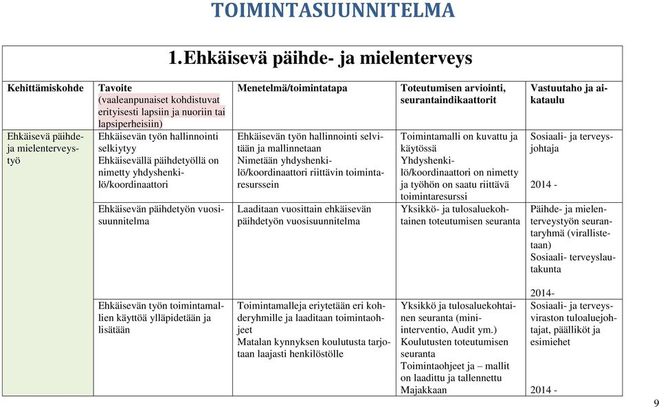 hallinnointi selkiytyy Ehkäisevällä päihdetyöllä on nimetty yhdyshenkilö/koordinaattori Ehkäisevän päihdetyön vuosisuunnitelma Menetelmä/toimintatapa Ehkäisevän työn hallinnointi selvitään ja