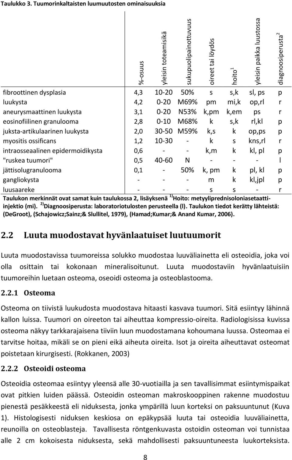 eosinofiilinen granulooma 2,8 0-10 M68% k s,k rl,kl p juksta-artikulaarinen luukysta 2,0 30-50 M59% k,s k op,ps p myositis ossificans 1,2 10-30 - k s kns,rl r intraosseaalinen epidermoidikysta 0,6 -