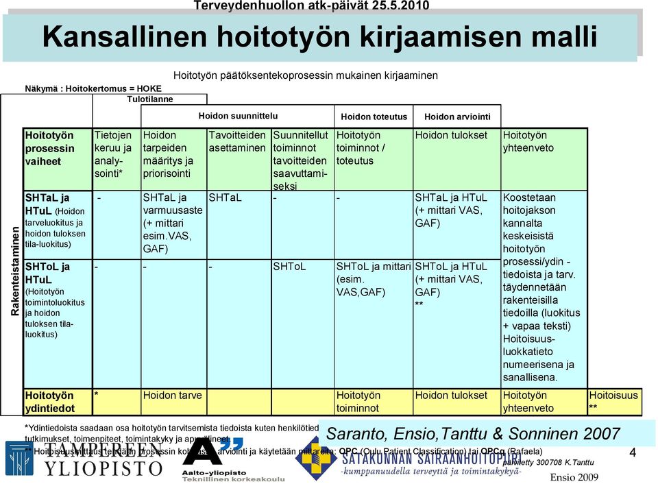 HTuL (Hoitotyön toimintoluokitus ja hoidon tuloksen tilaluokitus) Hoitotyön ydintiedot Tietojen keruu ja analysointi* Hoidon tarpeiden määritys ja priorisointi SHTaL ja varmuusaste (+ mittari esim.