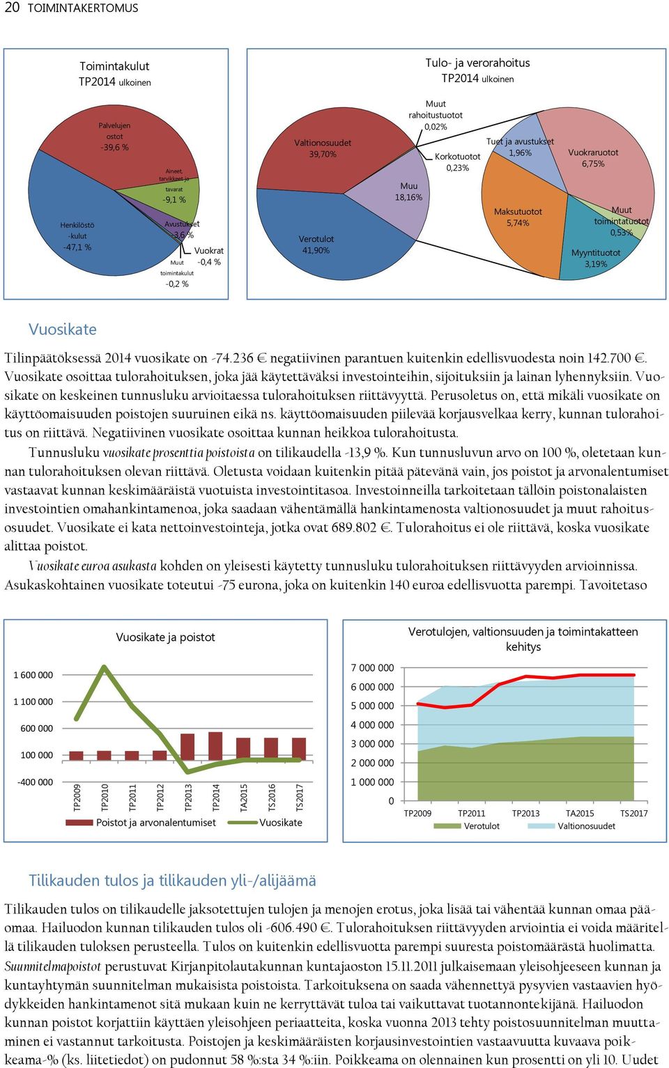 avustukset 1,96% Vuokraruotot 6,75% Maksutuotot 5,74% Muut toimintatuotot 0,53% Myyntituotot 3,19% Vuosikate Tilinpäätöksessä 2014 vuosikate on -74.