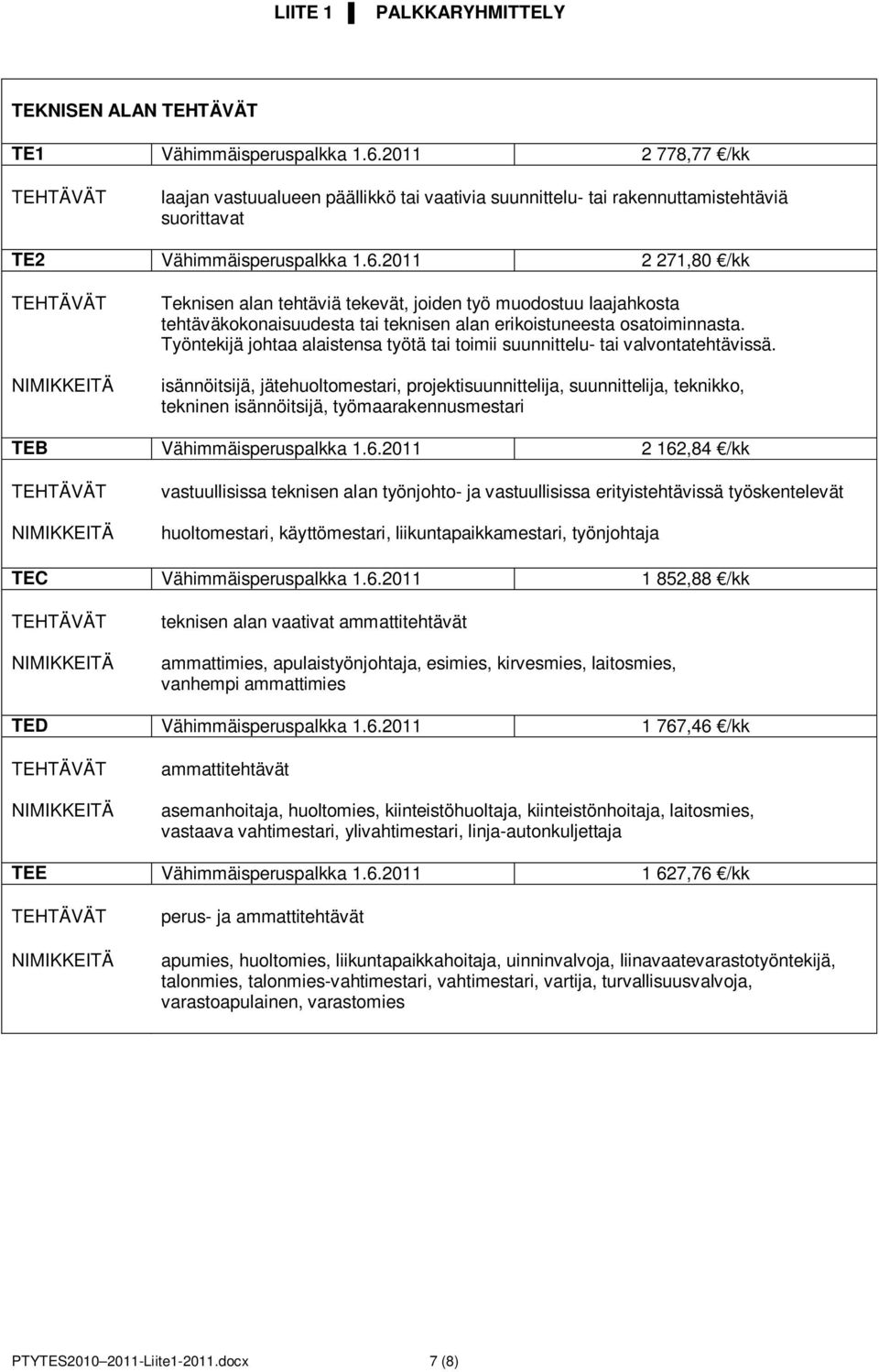 2011 2 271,80 /kk Teknisen alan tehtäviä tekevät, joiden työ muodostuu laajahkosta tehtäväkokonaisuudesta tai teknisen alan erikoistuneesta osatoiminnasta.