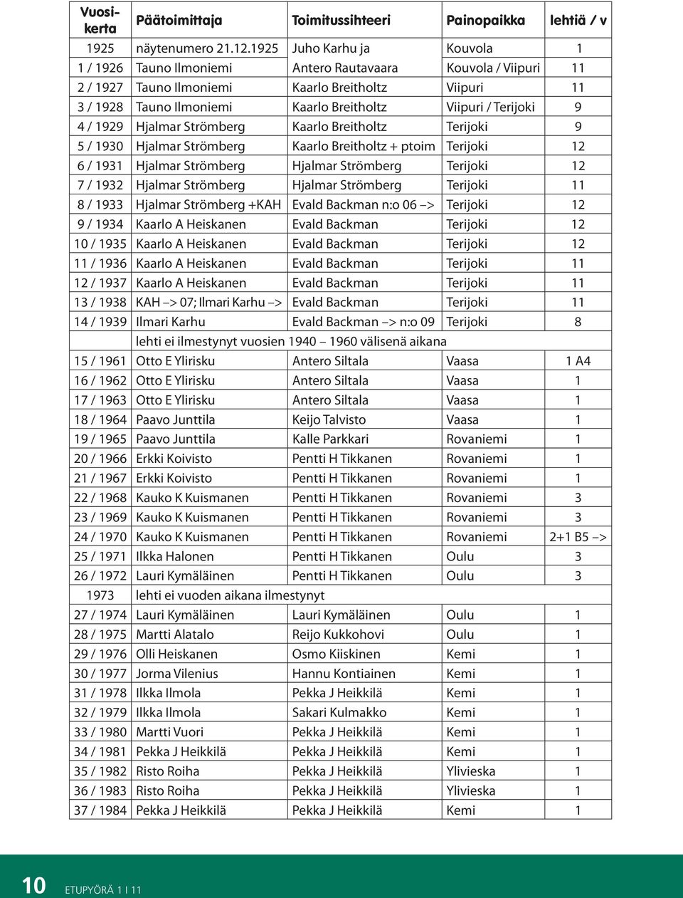 Terijoki 9 4 / 1929 Hjalmar Strömberg Kaarlo Breitholtz Terijoki 9 5 / 1930 Hjalmar Strömberg Kaarlo Breitholtz + ptoim Terijoki 12 6 / 1931 Hjalmar Strömberg Hjalmar Strömberg Terijoki 12 7 / 1932
