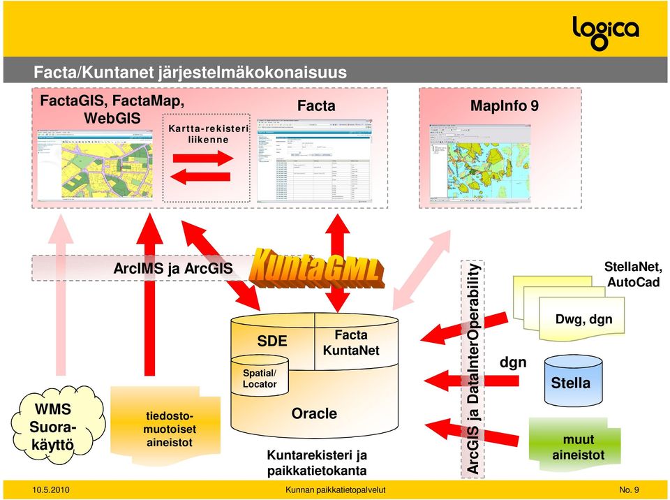 Locator Oracle Facta KuntaNet Kuntarekisteri ja paikkatietokanta ArcGIS ja