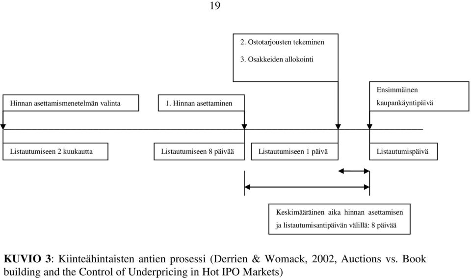 1 päivä Listautumispäivä Keskimääräinen aika hinnan asettamisen ja listautumisantipäivän välillä: 8 päivää KUVIO 3: