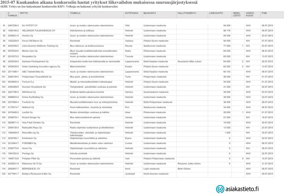 2015 93 2356921-6 Afuntec Oy Asuin- ja muiden rakennusten rakentaminen Helsinki Uudenmaan maakunta 84 000 KHV 23.07.