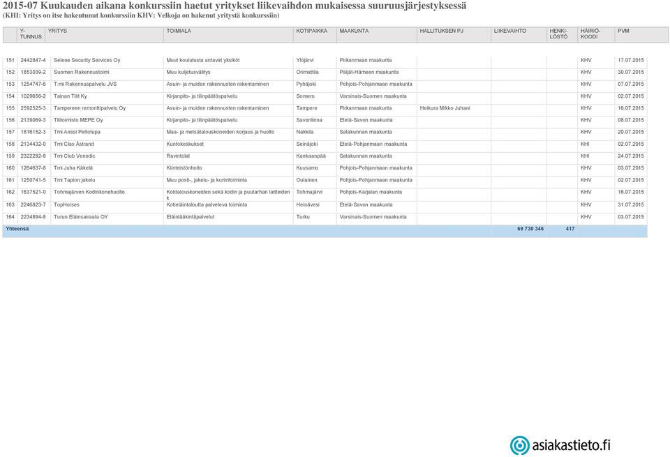 2015 153 1254747-6 T:mi Rakennuspalvelu JVS Asuin- ja muiden rakennusten rakentaminen Pyhäjoki Pohjois-Pohjanmaan maakunta KHV 07.