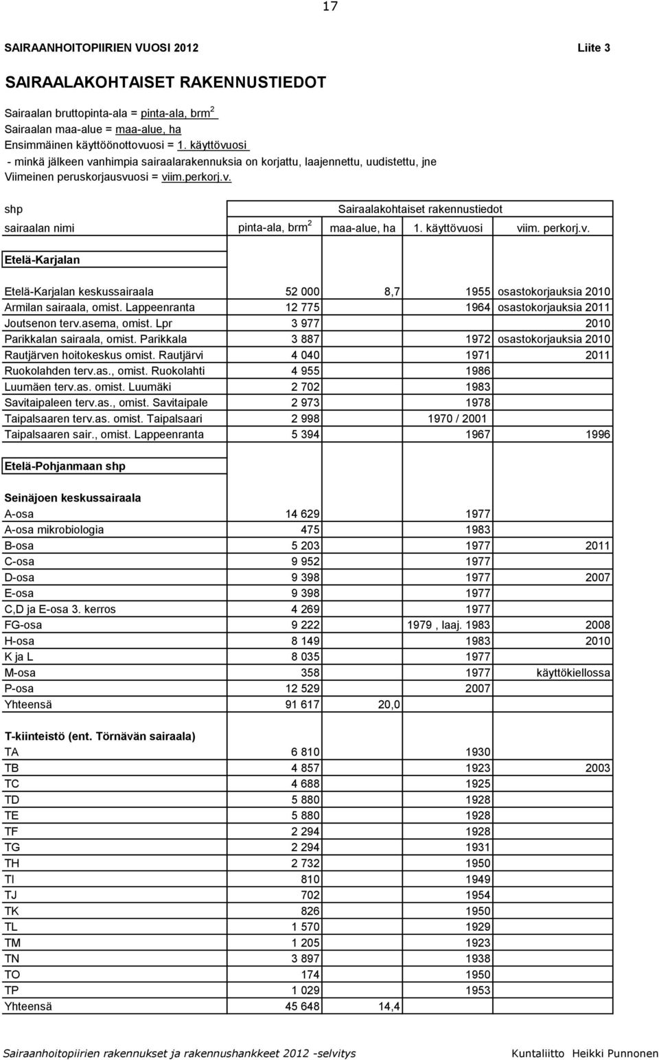 käyttövuosi viim. perkorj.v. Etelä-Karjalan Sairaalakohtaiset rakennustiedot Etelä-Karjalan keskussairaala 52 000 8,7 1955 osastokorjauksia 2010 Armilan sairaala, omist.