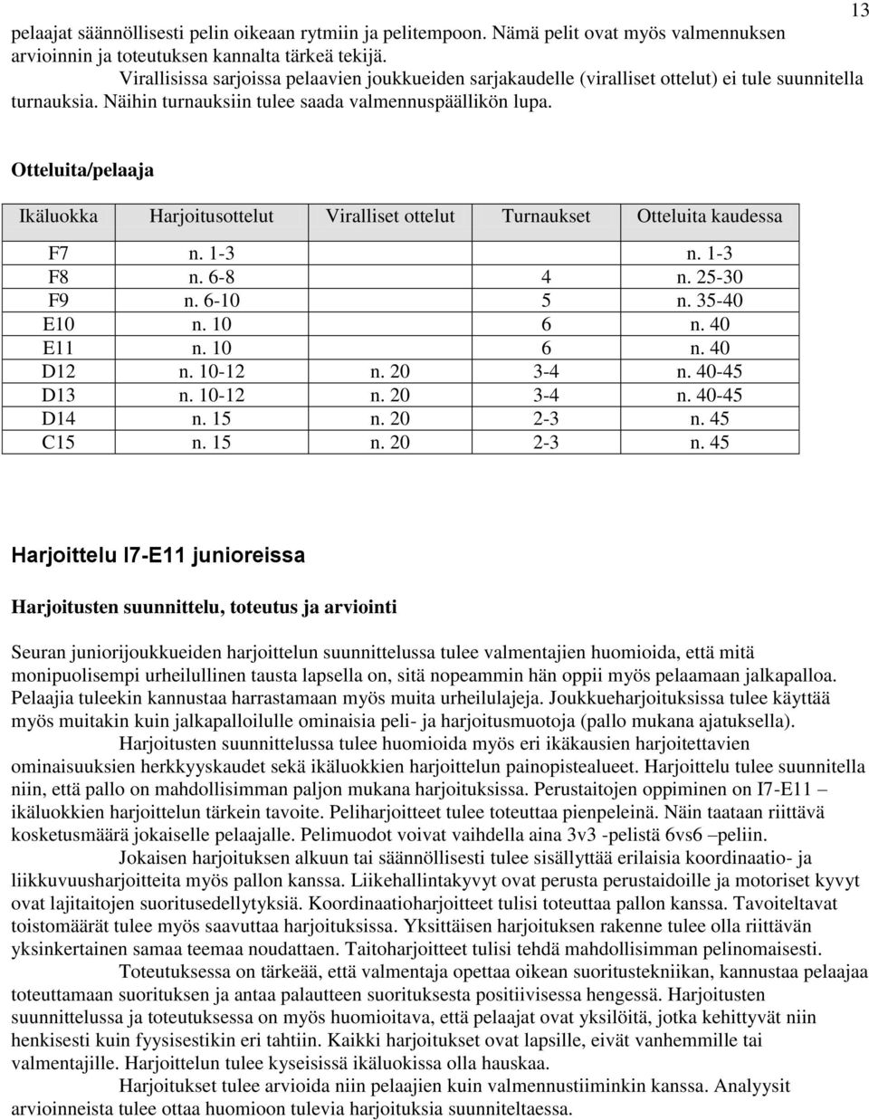 Otteluita/pelaaja Ikäluokka Harjoitusottelut Viralliset ottelut Turnaukset Otteluita kaudessa F7 n. 1-3 n. 1-3 F8 n. 6-8 4 n. 25-30 F9 n. 6-10 5 n. 35-40 E10 n. 10 6 n. 40 E11 n. 10 6 n. 40 D12 n.