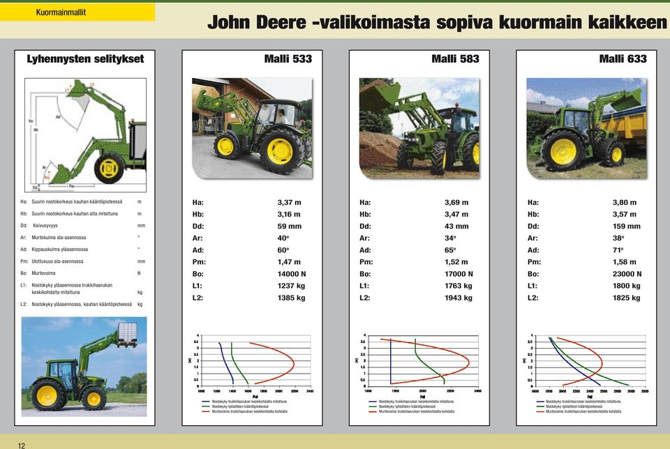 Kippauskulma yläasennossa Ad: 60 o Ad: 65 o Ad: 71 o Pm: Ulottuvuus ala-asennossa mm Pm: 1,47 m Pm: 1,52 m Pm: 1,58 m Bo: Murtovoima N Bo: 14000 N Bo: 17000 N Bo: 23000 N L1: Nostokyky yläasennossa