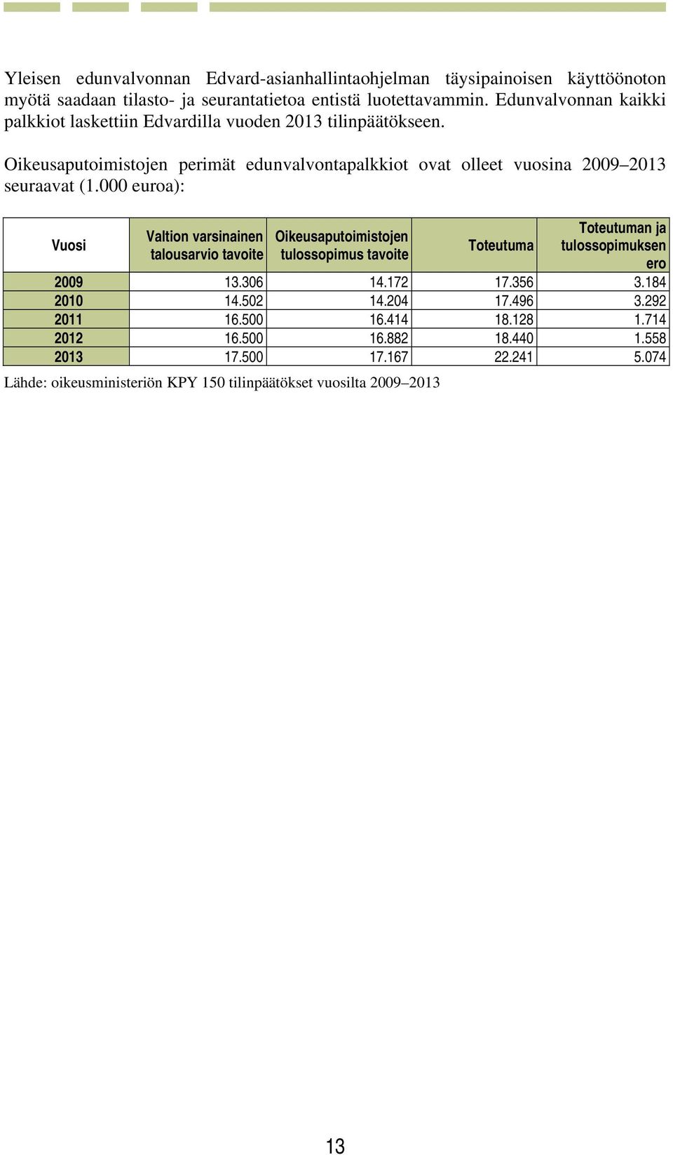 Oikeusaputoimistojen perimät edunvalvontapalkkiot ovat olleet vuosina 2009 2013 seuraavat (1.