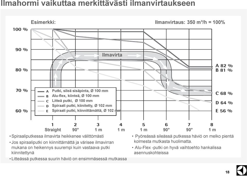 välittömästi Jos spiraaliputki on kiinnittämättä ja värisee ilmavirran mukana on heikennys suurempi kuin vastaava putki kiinnitettynä Litteässä putkessa suurin häviö