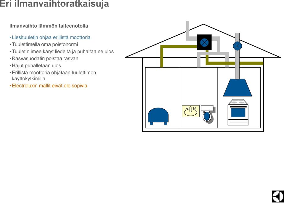 puhaltaa ne ulos Rasvasuodatin poistaa rasvan Hajut puhalletaan ulos Erillistä