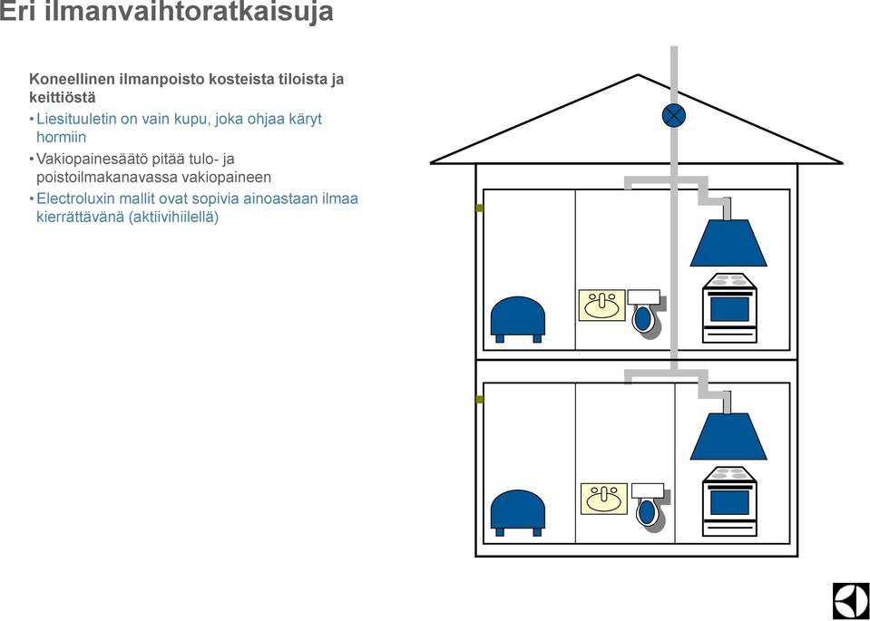 Vakiopainesäätö pitää tulo- ja poistoilmakanavassa vakiopaineen