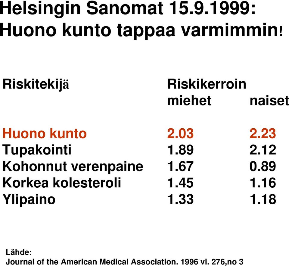 23 Tupakointi 1.89 2.12 Kohonnut verenpaine 1.67 0.