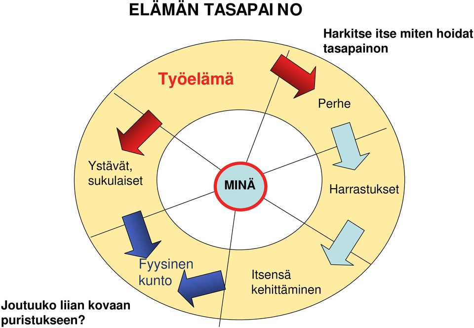 sukulaiset MINÄ Harrastukset Joutuuko liian