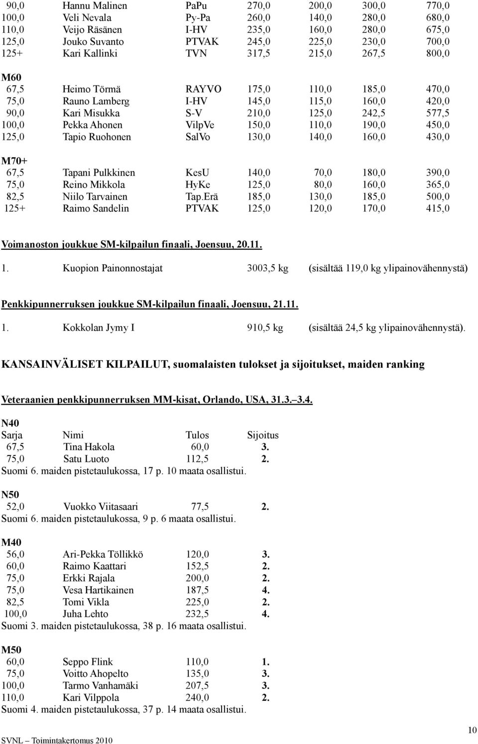 Ahonen VilpVe 150,0 110,0 190,0 450,0 125,0 Tapio Ruohonen SalVo 130,0 140,0 160,0 430,0 M70+ 67,5 Tapani Pulkkinen KesU 140,0 70,0 180,0 390,0 75,0 Reino Mikkola HyKe 125,0 80,0 160,0 365,0 82,5