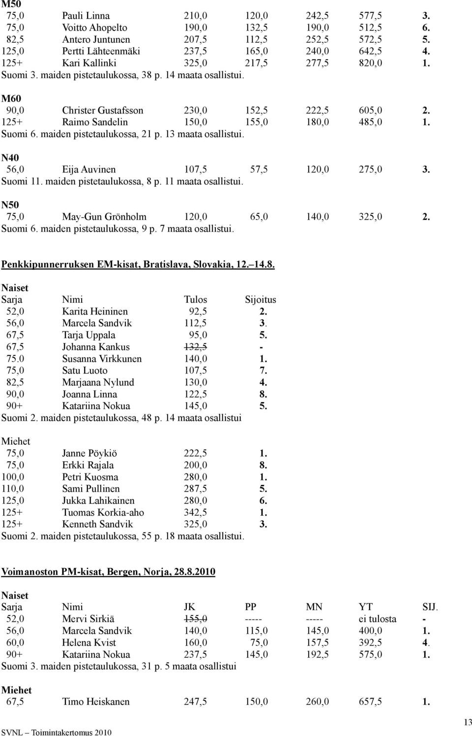 125+ Raimo Sandelin 150,0 155,0 180,0 485,0 1. Suomi 6. maiden pistetaulukossa, 21 p. 13 maata osallistui. N40 56,0 Eija Auvinen 107,5 57,5 120,0 275,0 3. Suomi 11. maiden pistetaulukossa, 8 p.