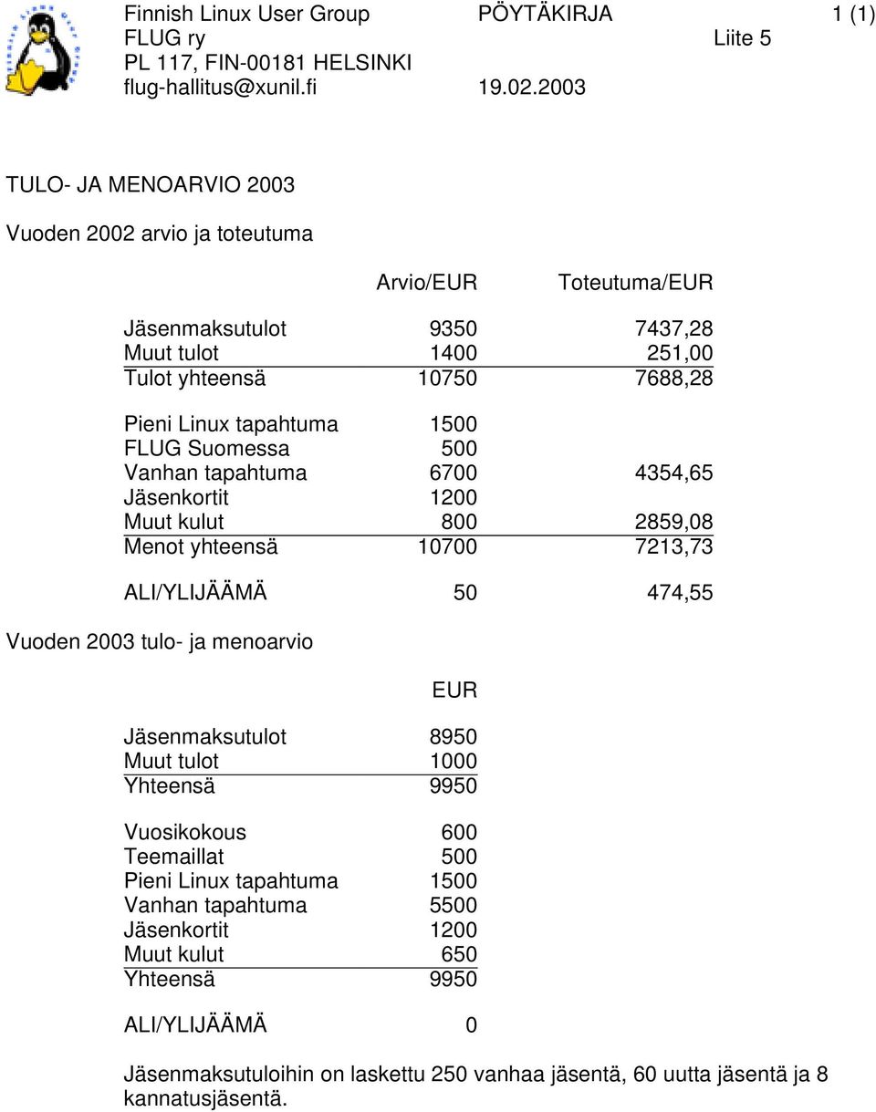 yhteensä 10700 7213,73 ALI/YLIJÄÄMÄ 50 474,55 Vuoden 2003 tulo- ja menoarvio EUR Jäsenmaksutulot 8950 Muut tulot 1000 Yhteensä 9950 Vuosikokous 600 Teemaillat 500 Pieni Linux