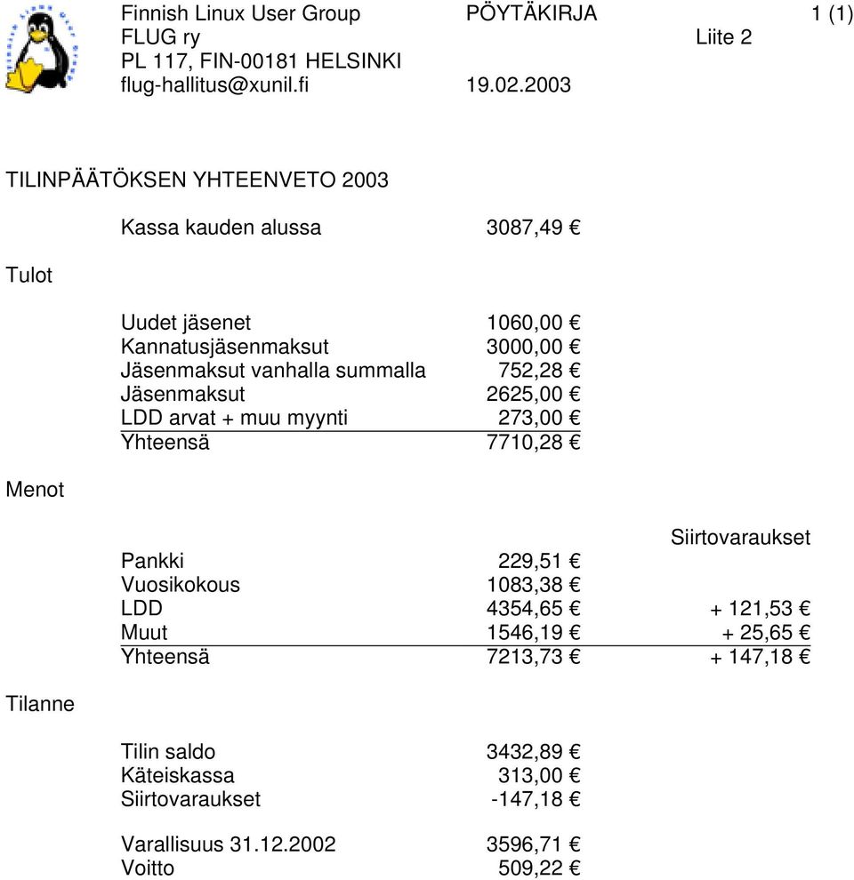 muu myynti 273,00 Yhteensä 7710,28 Siirtovaraukset Pankki 229,51 Vuosikokous 1083,38 LDD 4354,65 + 121,53 Muut 1546,19 + 25,65