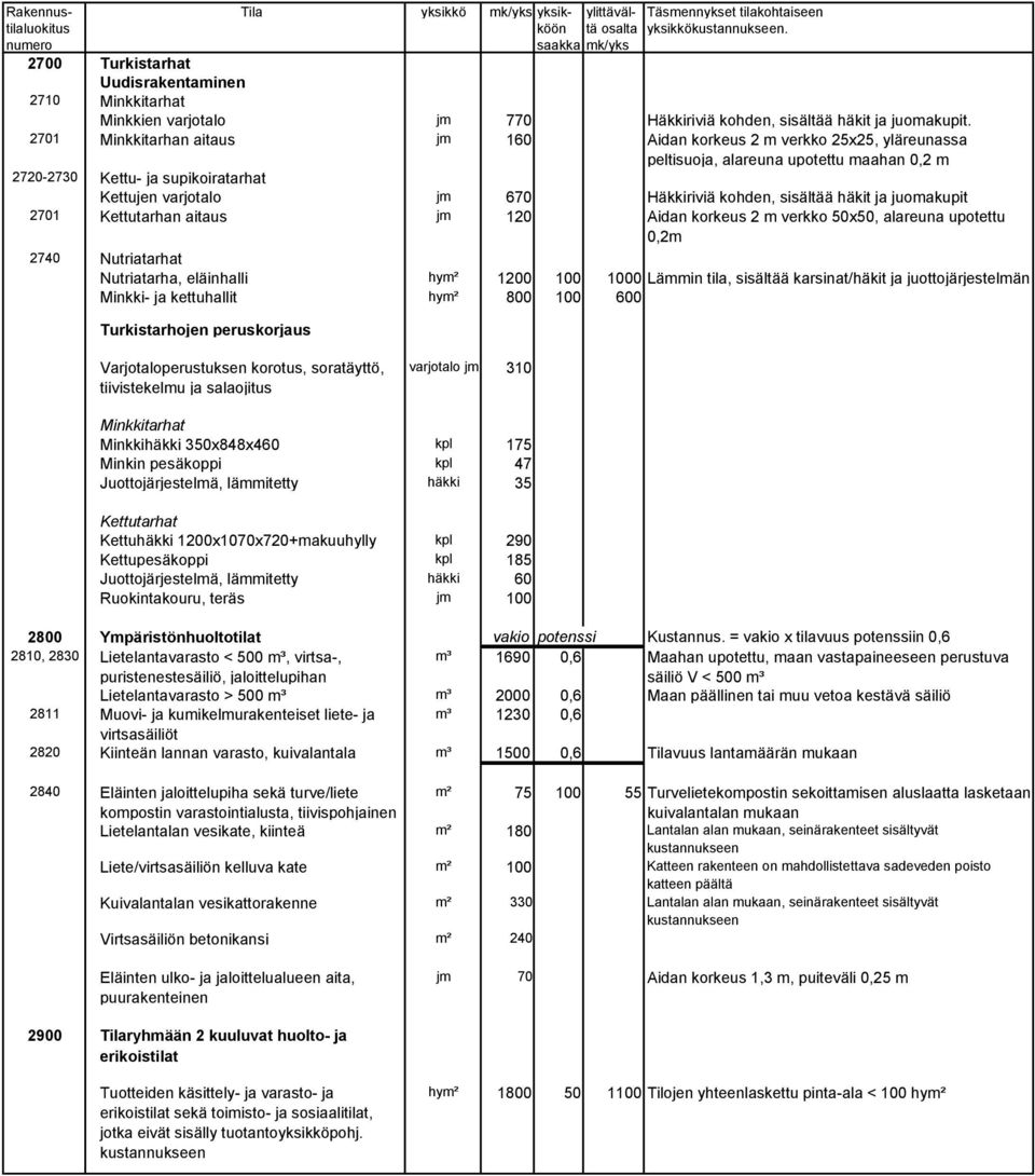 sisältää häkit ja juomakupit 2701 Kettutarhan aitaus jm 120 Aidan korkeus 2 m verkko 50x50, alareuna upotettu 0,2m 2740 Nutriatarhat Nutriatarha, eläinhalli hym² 1200 100 1000 Lämmin tila, sisältää