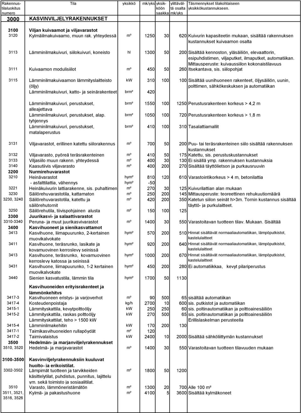 yläsäiliön, elevaattorin, esipuhdistimen, viljaputket, ilmaputket, automatiikan. Mittausperuste: kuivaussiilon kokonaistilavuus 3111 Kuivaamon modulisiilot m³ 450 50 260 Itsekantava, sis.