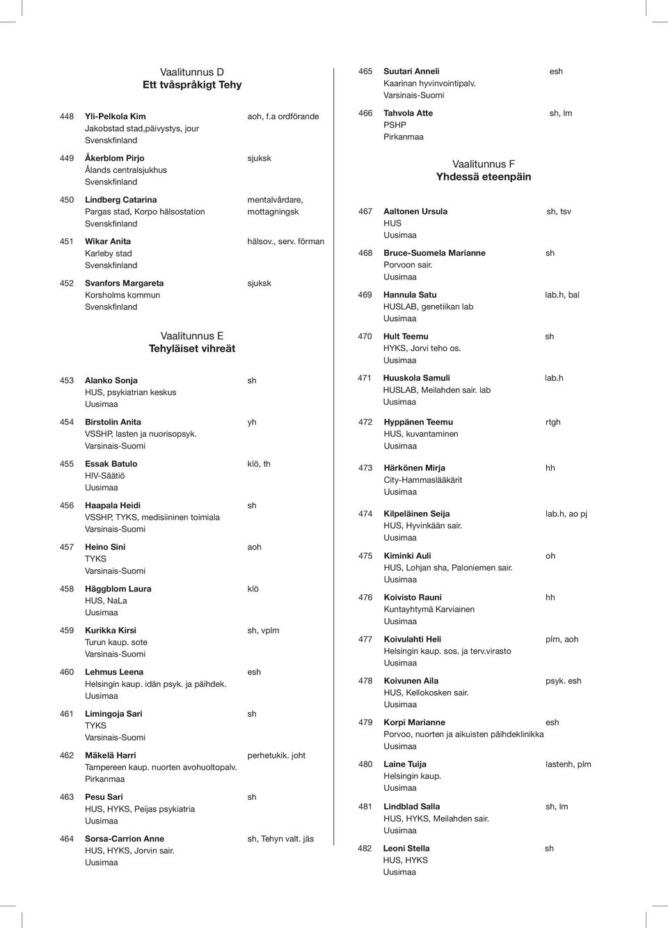 stad 452 Svanfors Margareta Korolms kommun mentalvårdare, mottagningsk hälsov., serv. förman sjuksk 467 Aaltonen Ursula HUS 468 Bruce-Suomela Marianne Porvoon sair.