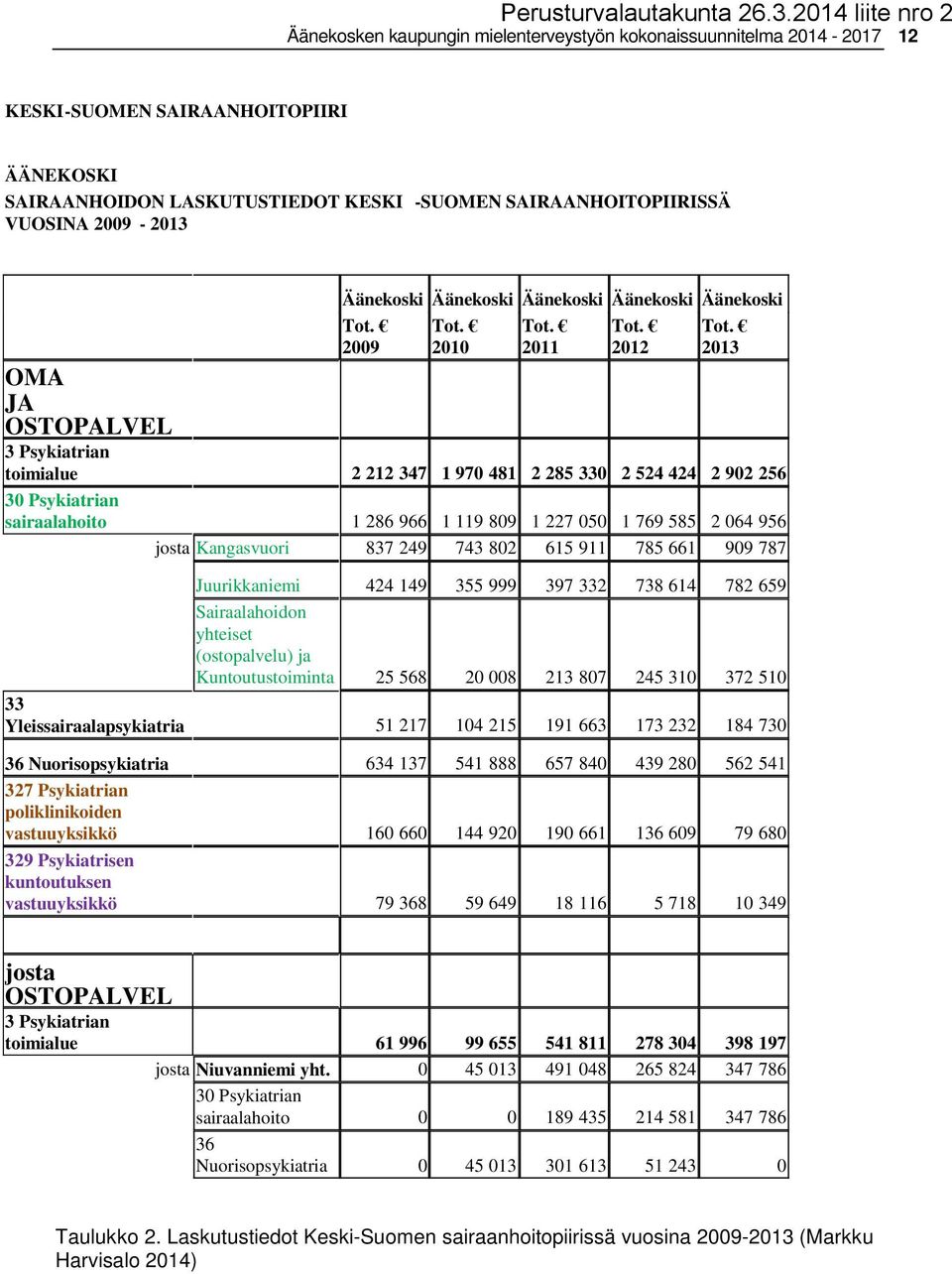 2013 toimialue 2 212 347 1 970 481 2 285 330 2 524 424 2 902 256 30 Psykiatrian sairaalahoito 1 286 966 1 119 809 1 227 050 1 769 585 2 064 956 josta Kangasvuori 837 249 743 802 615 911 785 661 909