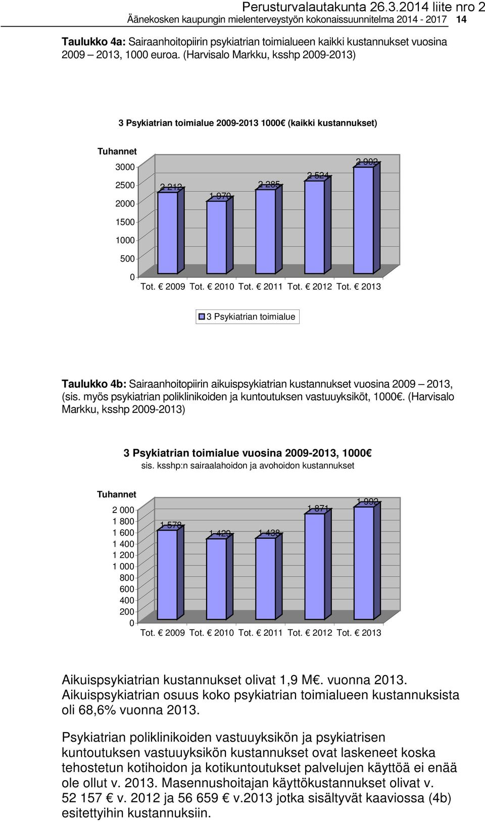 2011 Tot. 2012 Tot. 2013 3 Psykiatrian toimialue Taulukko 4b: Sairaanhoitopiirin aikuispsykiatrian kustannukset vuosina 2009 2013, (sis.