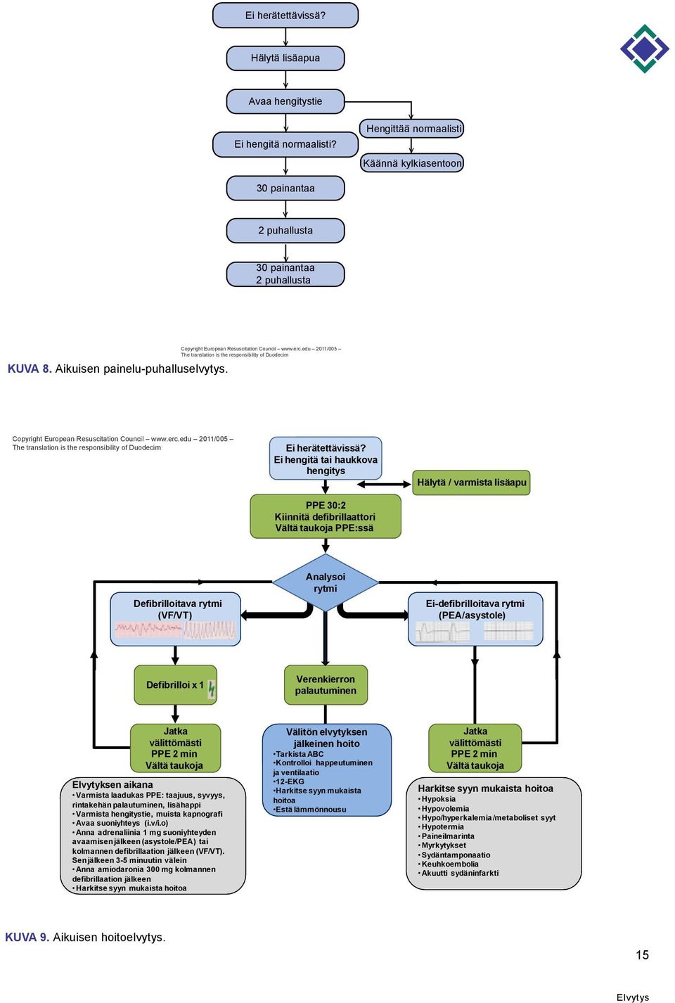 Ei hengitä tai haukkova hengitys PPE 30:2 Kiinnitä defibrillaattori Vältä taukoja PPE:ssä Hälytä / varmista lisäapu Defibrilloitava rytmi (VF/VT) Analysoi rytmi Ei-defibrilloitava rytmi (PEA/