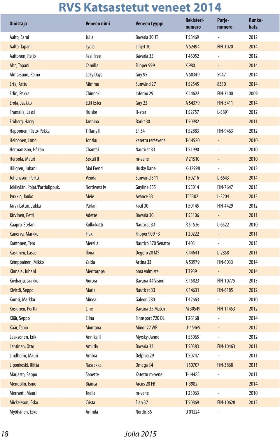 Chinook Inferno 29 X 14622 FIN-3100 2009 Erola, Jaakko Edit Ester Guy 22 A 54379 FIN-5411 2014 Franssila, Lassi Huiske H-star T 52757 L-3891 2012 Fröberg, Harry Jannina Barlit 30 T 50982-2011