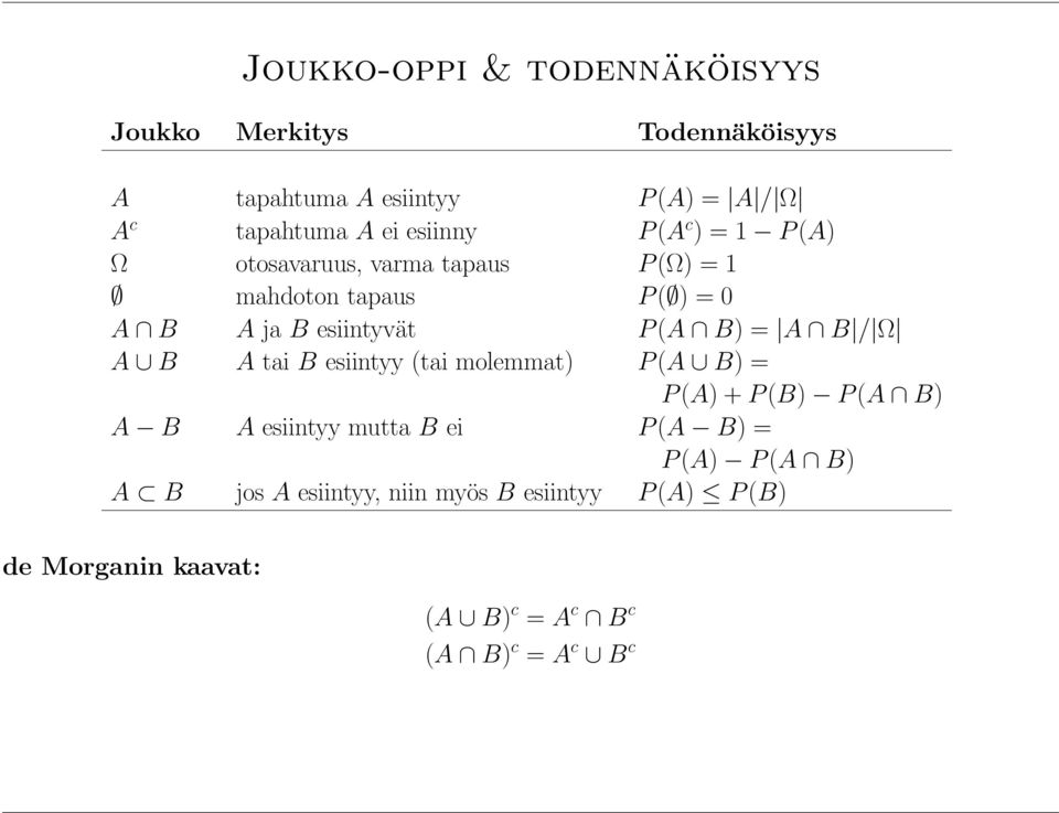 P(A B) = A B / Ω A B A tai B esiintyy (tai molemmat) P(A B) = P(A)+P(B) P(A B) A B A esiintyy mutta B ei P(A B) =