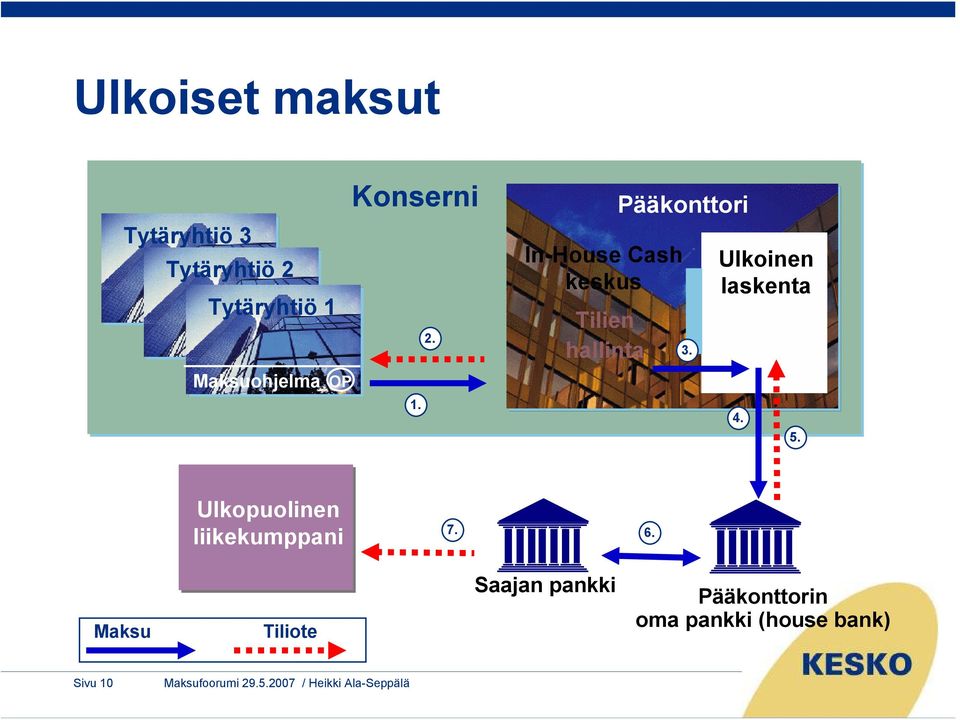 In-House Cash keskus Tilien hallinta Pääkonttori 3.