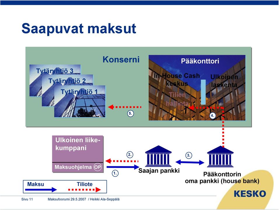 laskenta 4. Ulkoinen liikekumppani 2. 3.