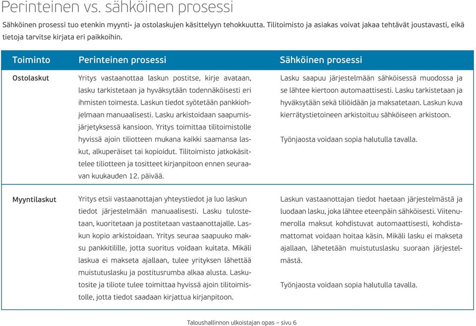 Toiminto Perinteinen prosessi Sähköinen prosessi Ostolaskut Yritys vastaanottaa laskun postitse, kirje avataan, lasku tarkistetaan ja hyväksytään todennäköisesti eri ihmisten toimesta.