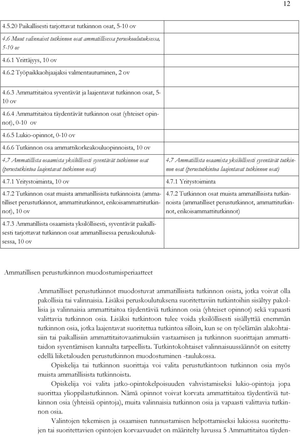 7 Ammatillista osaamista yksilöllisesti syventävät tutkinnon osat (perustutkintoa laajentavat tutkinnon osat) 4.7.1 Yritystoiminta, 10 ov 4.7.1 Yritystoiminta 4.7.2 Tutkinnon osat muista ammatillisista tutkinnoista (ammatilliset perustutkinnot, ammattitutkinnot, erikoisammattitutkinnot), 10 ov 4.