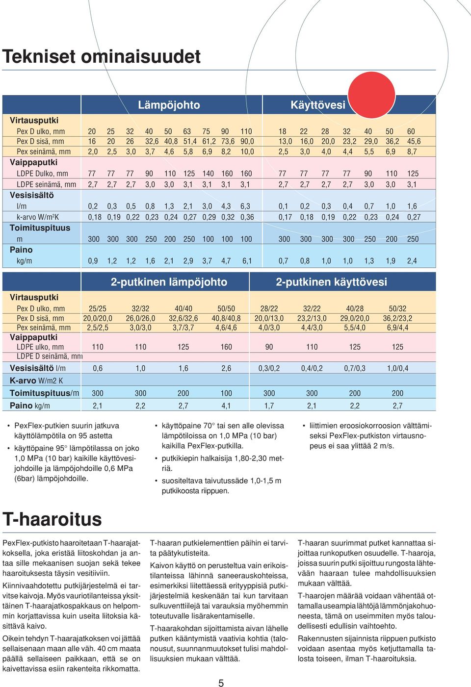 2,7 3,0 3,0 3,1 3,1 3,1 3,1 2,7 2,7 2,7 2,7 3,0 3,0 3,1 Vesisisältö l/m 0,2 0,3 0,5 0,8 1,3 2,1 3,0 4,3 6,3 0,1 0,2 0,3 0,4 0,7 1,0 1,6 k-arvo W/m 2 K 0,18 0,19 0,22 0,23 0,24 0,27 0,29 0,32 0,36