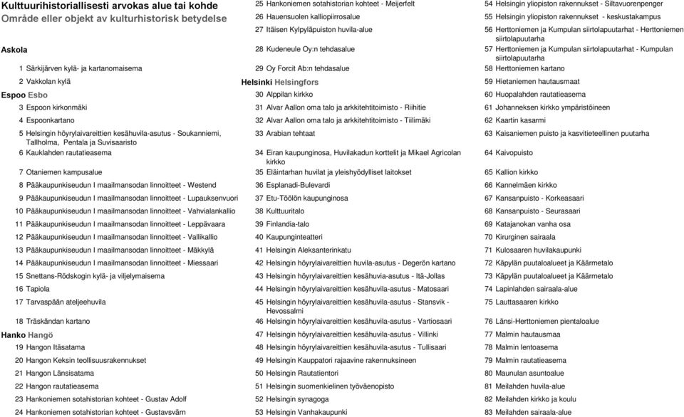 Herttoniemen siirtolapuutarha 28 Kudeneule Oy:n tehdasalue 57 Herttoniemen ja Kumpulan siirtolapuutarhat - Kumpulan siirtolapuutarha 1 Särkijärven kylä- ja kartanomaisema 29 Oy Forcit Ab:n tehdasalue
