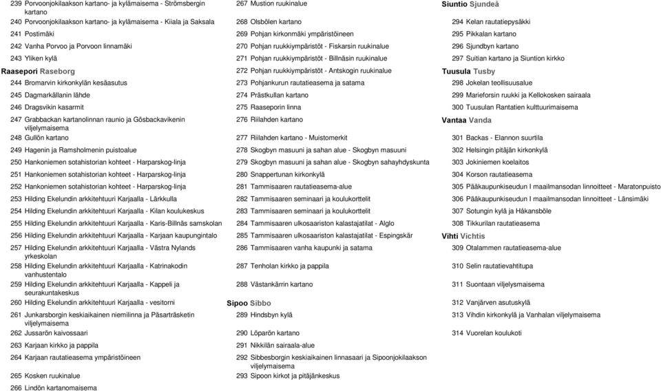 kartano 243 Yliken kylä 271 Pohjan ruukkiympäristöt - Billnäsin ruukinalue 297 Suitian kartano ja Siuntion kirkko Raseborg 272 Pohjan ruukkiympäristöt - Antskogin ruukinalue Tuusula Tusby 244