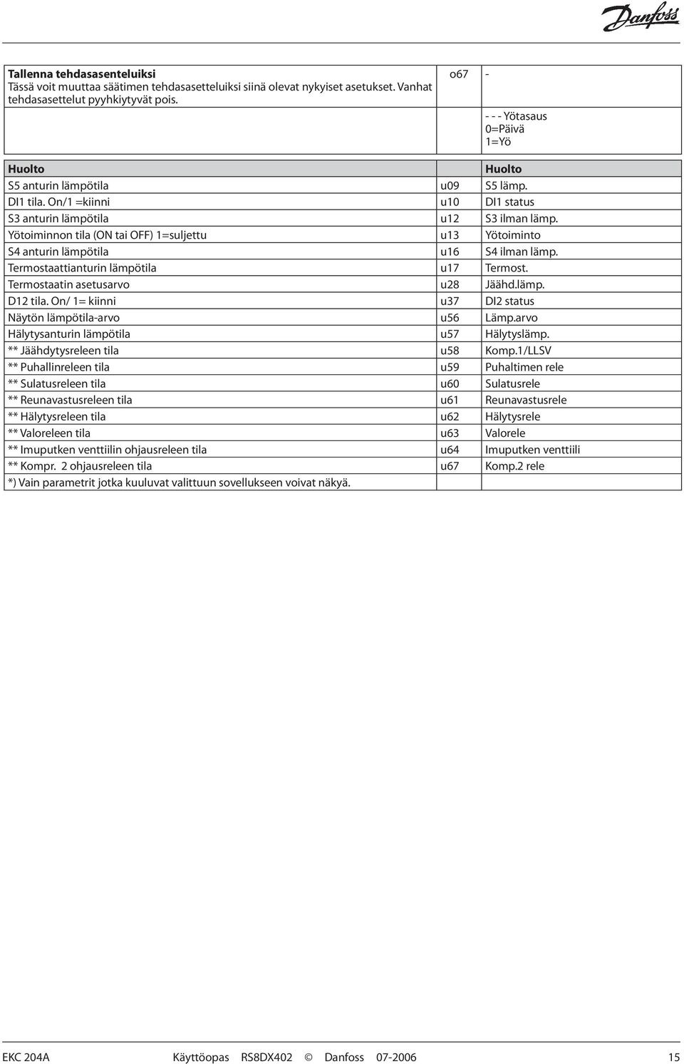 Yötoiminnon tila (ON tai OFF) 1=suljettu u13 Yötoiminto S4 anturin lämpötila u16 S4 ilman lämp. Termostaattianturin lämpötila u17 Termost. Termostaatin asetusarvo u28 Jäähd.lämp. D12 tila.