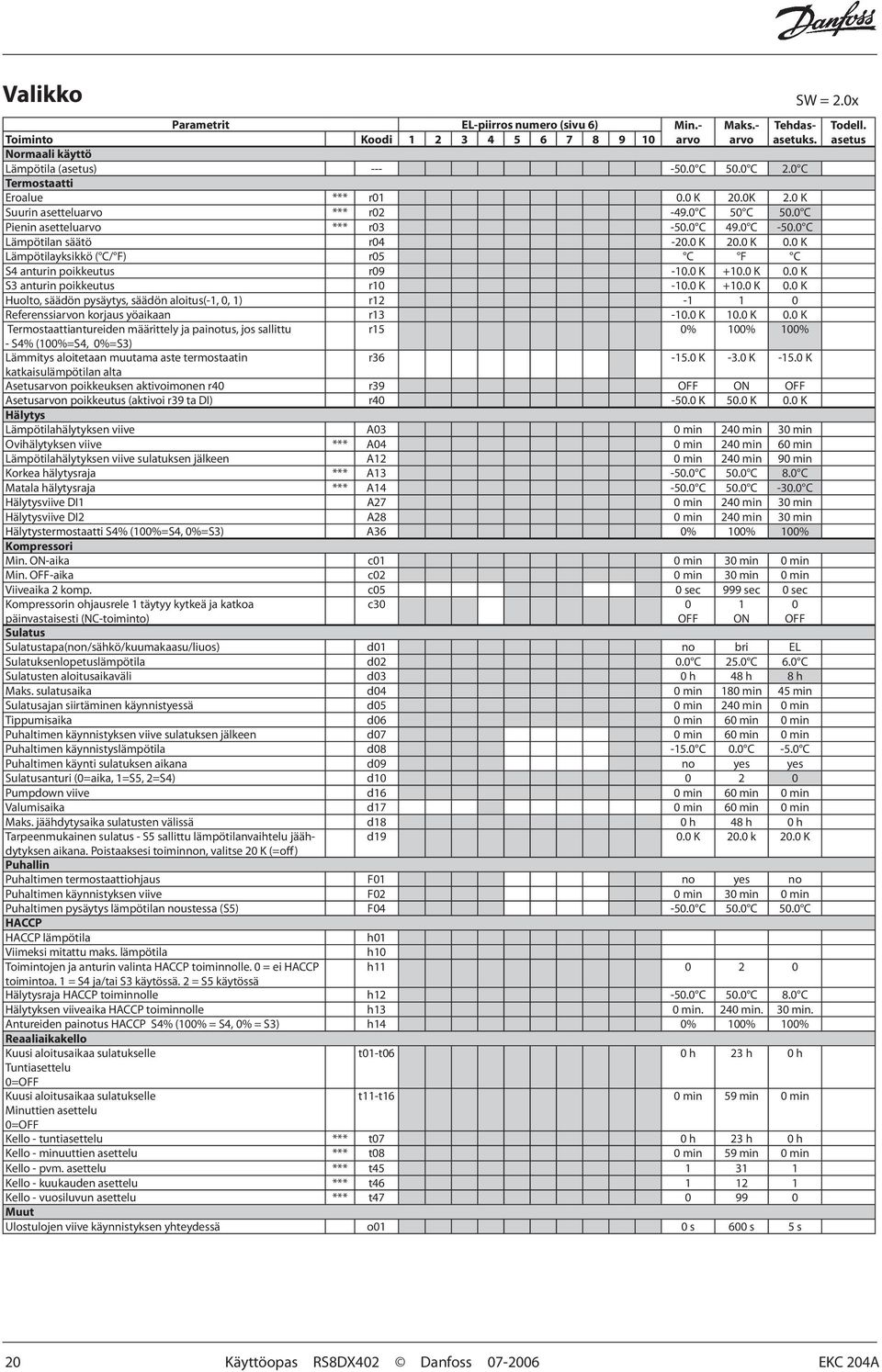 0 K Lämpötilayksikkö ( C/ F) r05 C F C S4 anturin poikkeutus r09-10.0 K +10.0 K 0.0 K S3 anturin poikkeutus r10-10.0 K +10.0 K 0.0 K Huolto, säädön pysäytys, säädön aloitus(-1, 0, 1) r12-1 1 0 Referenssiarvon korjaus yöaikaan r13-10.