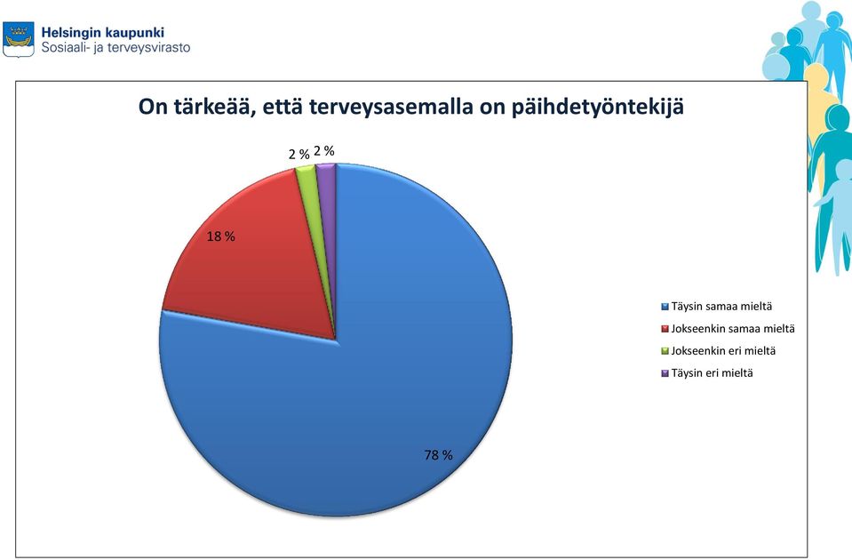 samaa mieltä Jokseenkin samaa mieltä