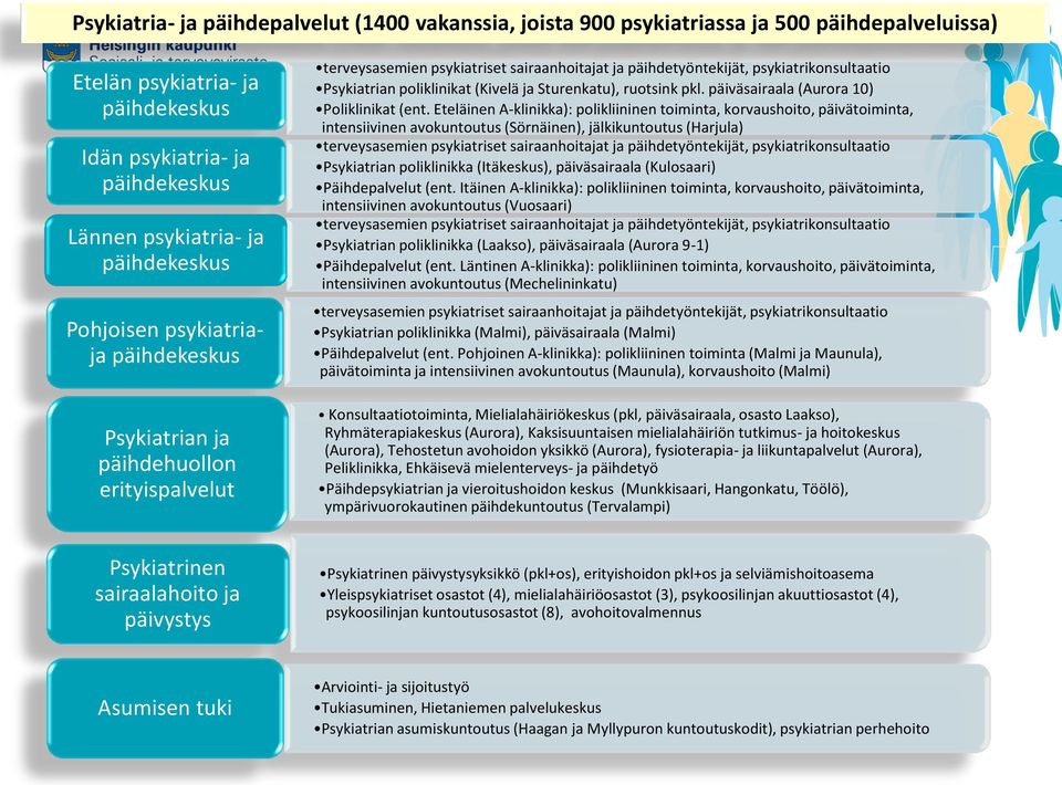 päiväsairaala (Aurora 10) Poliklinikat (ent.