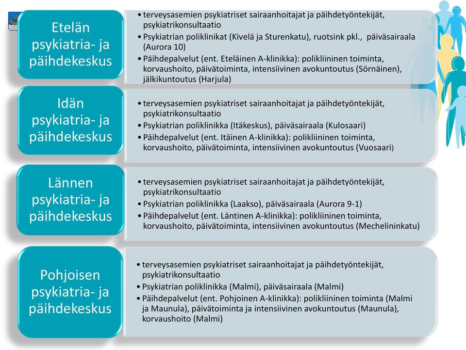 Eteläinen A-klinikka): polikliininen toiminta, korvaushoito, päivätoiminta, intensiivinen avokuntoutus (Sörnäinen), jälkikuntoutus (Harjula) terveysasemien psykiatriset sairaanhoitajat ja