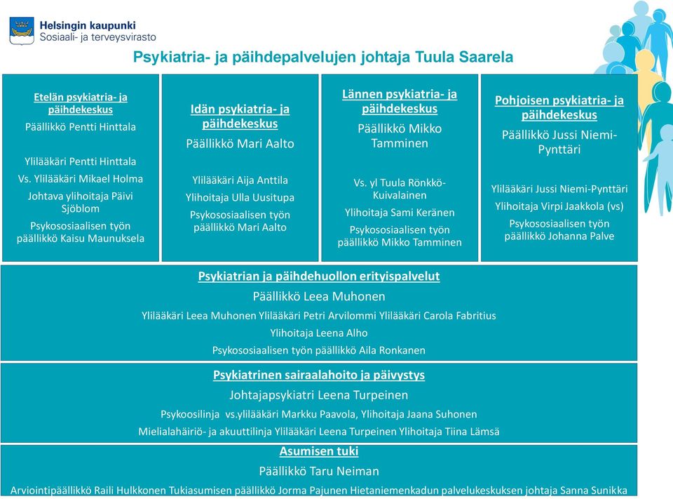 Ylilääkäri Mikael Holma Johtava ylihoitaja Päivi Sjöblom Psykososiaalisen työn päällikkö Kaisu Maunuksela Ylilääkäri Aija Anttila Ylihoitaja Ulla Uusitupa Psykososiaalisen työn päällikkö Mari Aalto