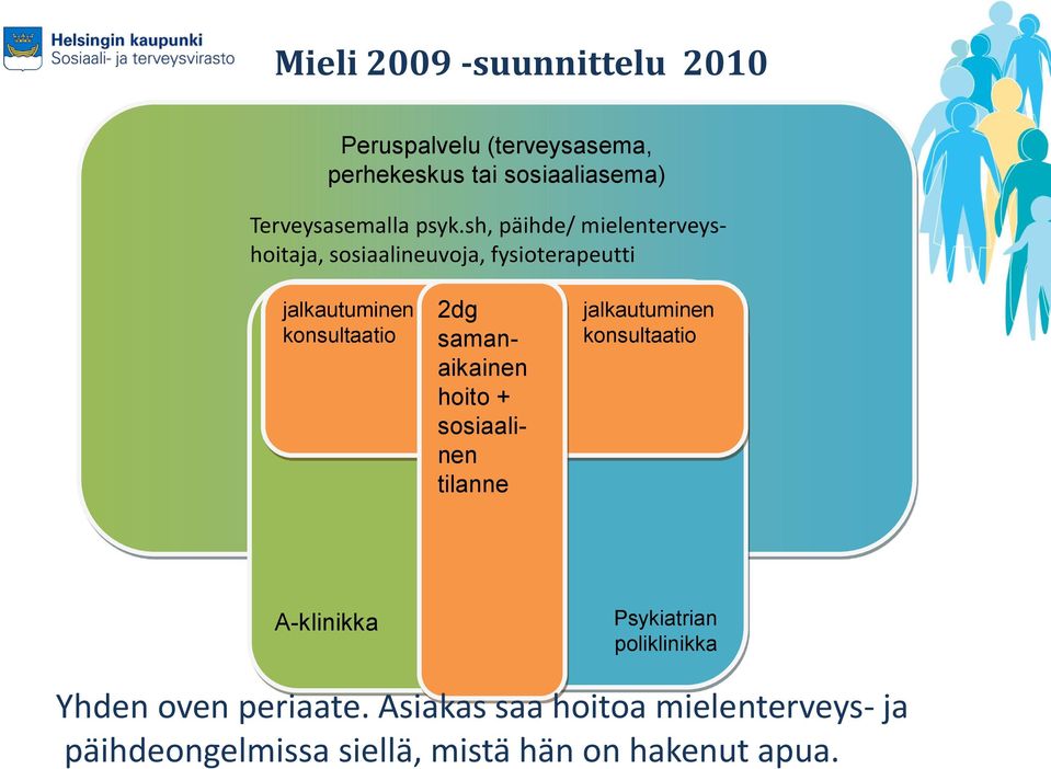 samanaikainen hoito + sosiaalinen tilanne jalkautuminen konsultaatio A-klinikka Psykiatrian poliklinikka