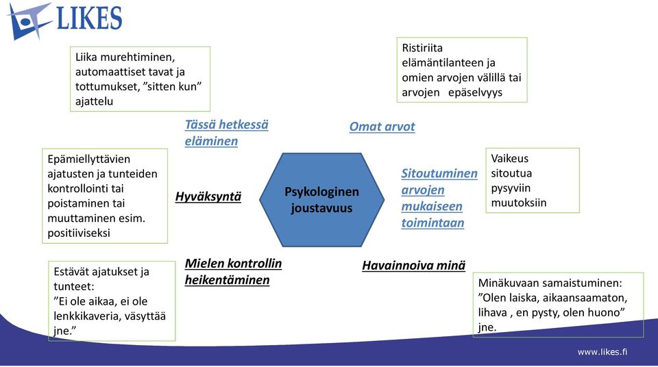 positiiviseksi Tässä hetkessä eläminen Hyväksyntä Psykologinen joustavuus Omat arvot Ristiriita elämäntilanteen ja omien arvojen välillä tai arvojen