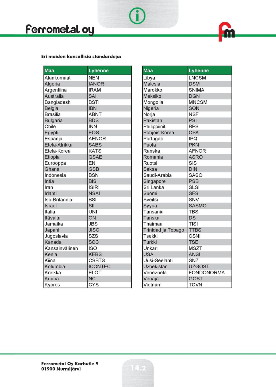 Etiopia QSE Romania SRO Eurooppa EN Ruotsi SIS Ghana GSB Saksa DIN Indonesia BSN Saudirabia SSO Intia BIS Singapore PSB Iran ISIRI Sri Lanka SLSI Irlanti NSI Suomi SFS IsoBritannia BSI Sveitsi SNV