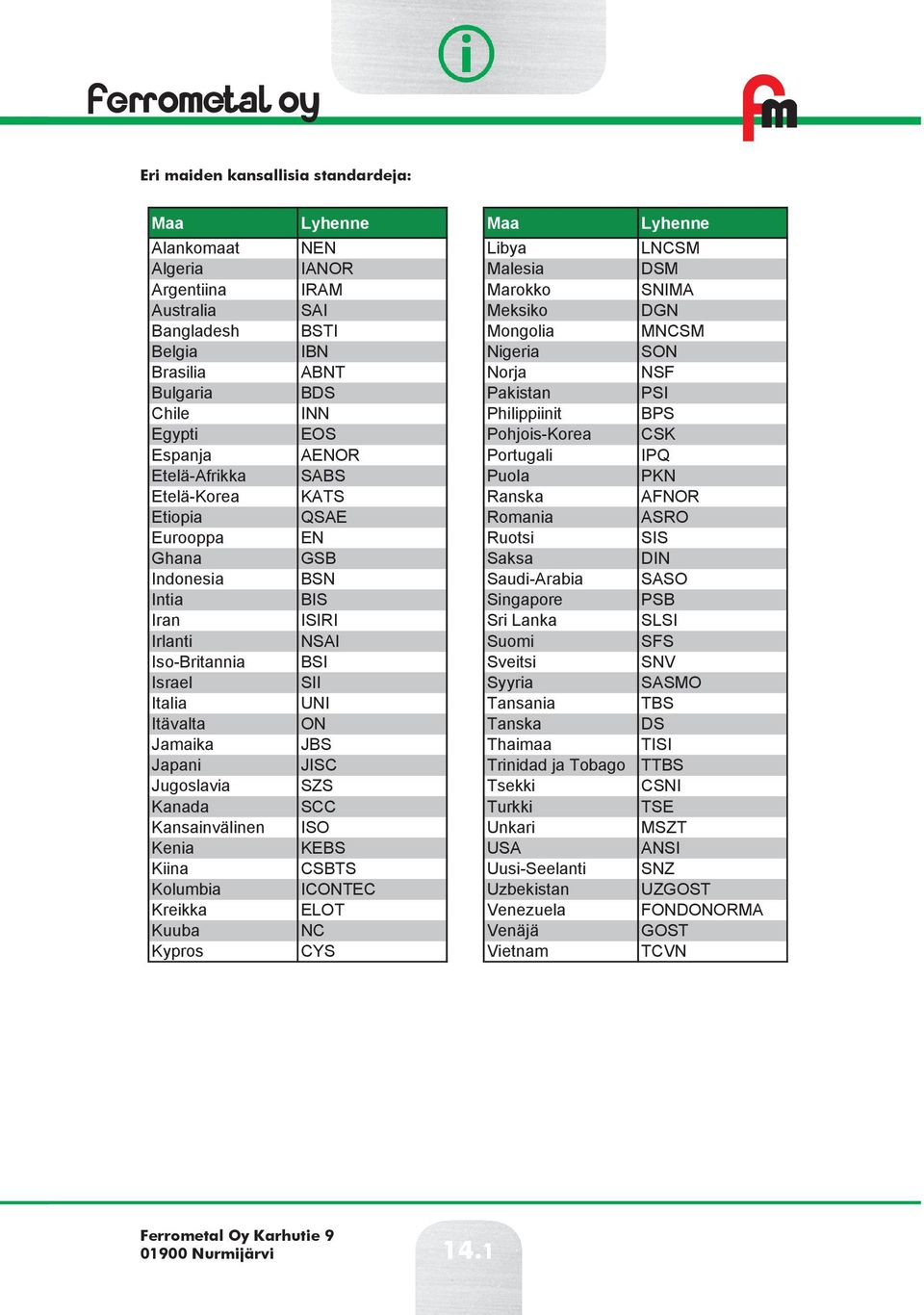 Etiopia QSE Romania SRO Eurooppa EN Ruotsi SIS Ghana GSB Saksa DIN Indonesia BSN Saudirabia SSO Intia BIS Singapore PSB Iran ISIRI Sri Lanka SLSI Irlanti NSI Suomi SFS IsoBritannia BSI Sveitsi SNV